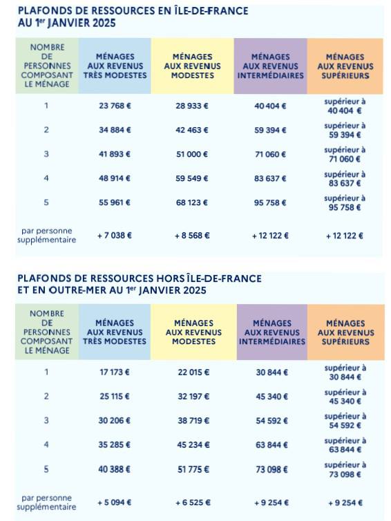 Tableau des plafonds de ressources 2025 - Île-de-France et Hors Île-de-France